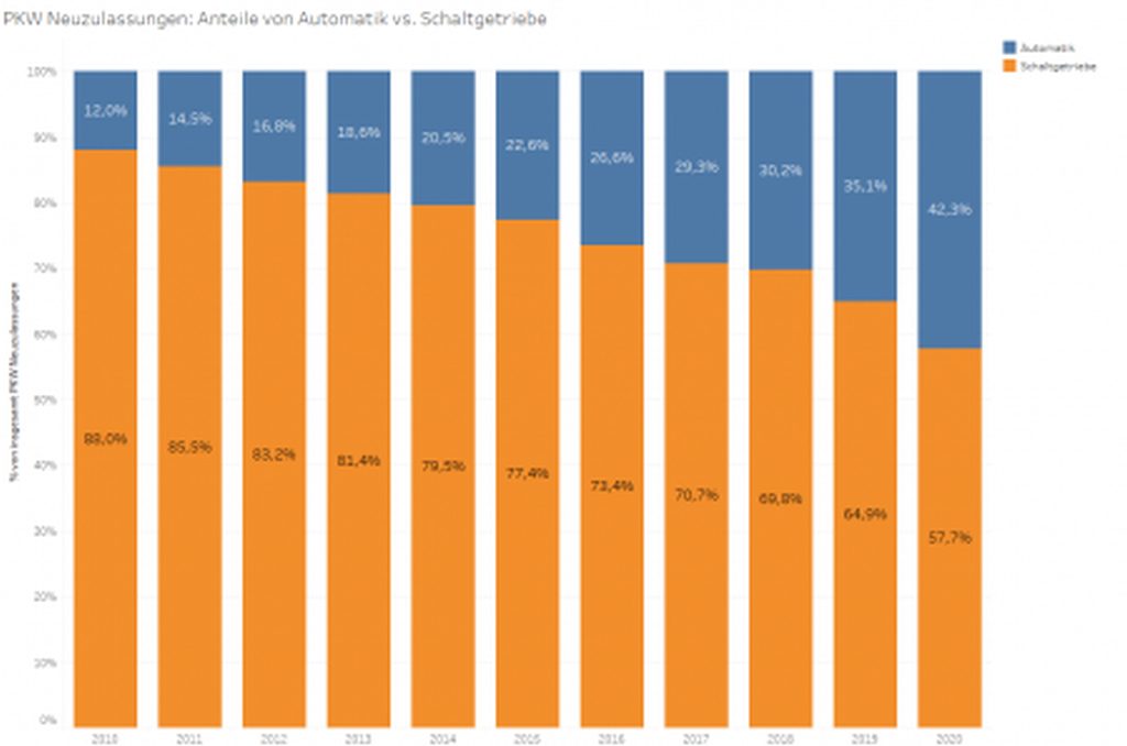 Grafik: Entwicklung der Anteile von Automatik und Schaltgetriebe bei PKW-Neuzulassungen