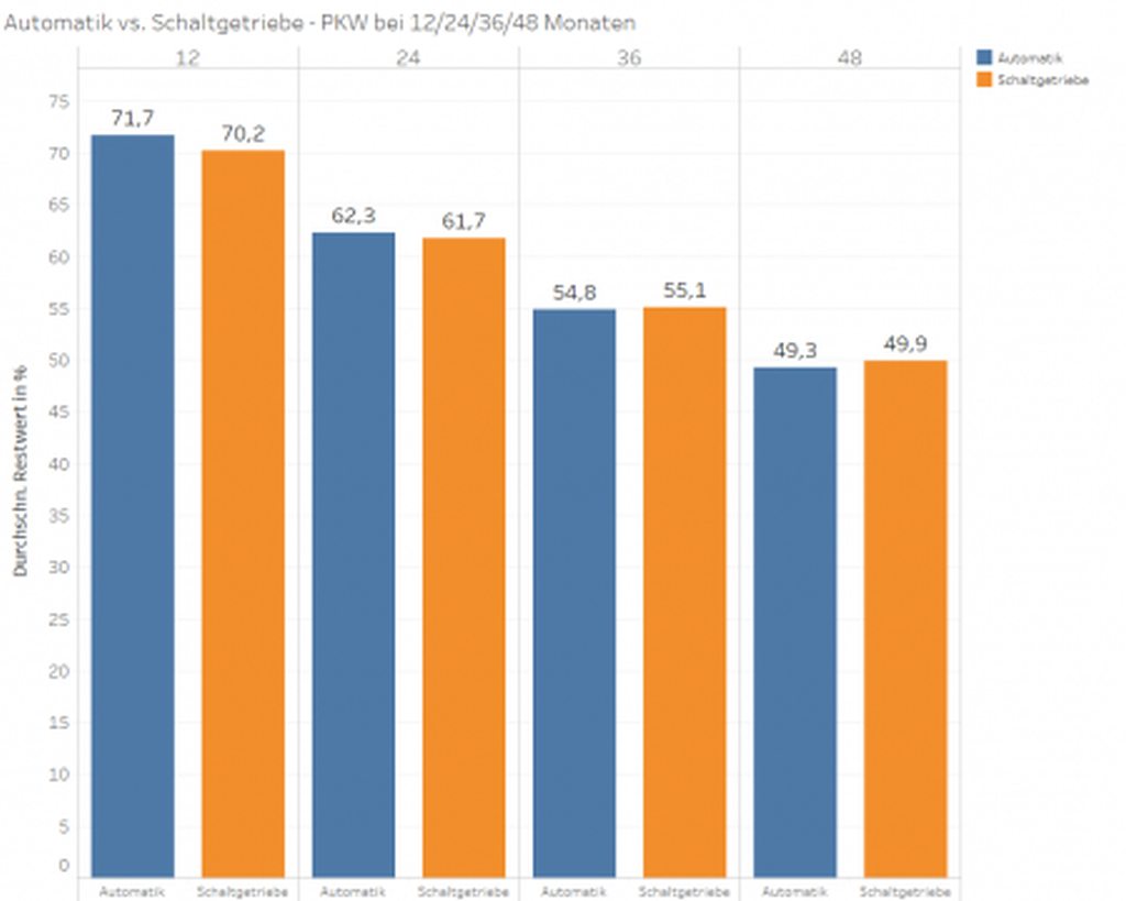 Grafik: Durchschnittliche PKW-Restwerte im Verkauf; Automatik vs. Schaltgetriebe bei 12/24/36/48 Monaten