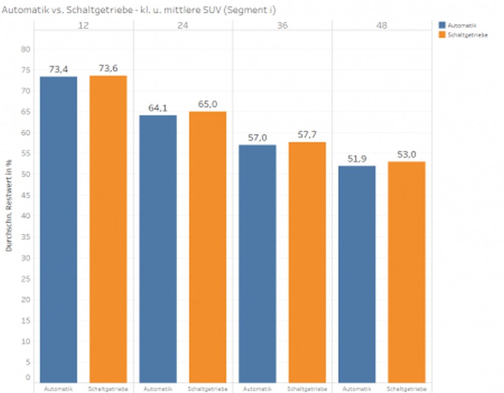 Grafik: Automatik vs. Schaltgetriebe - kleine und mittlere SUV ((Abb. 4: Durchschnittliche PKW-Restwerte im Verkauf; Automatik vs. Schaltgetriebe – (Segment i)