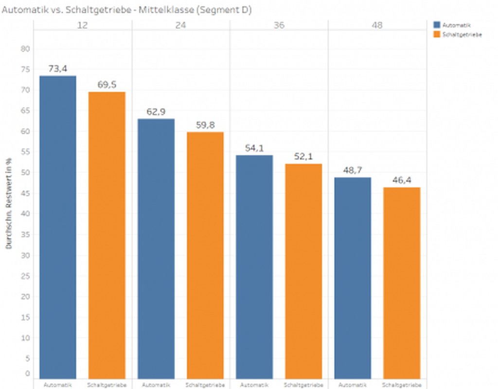 Grafik: Automatik vs. Schaltgetriebe - Mittelklasse (Segment D)