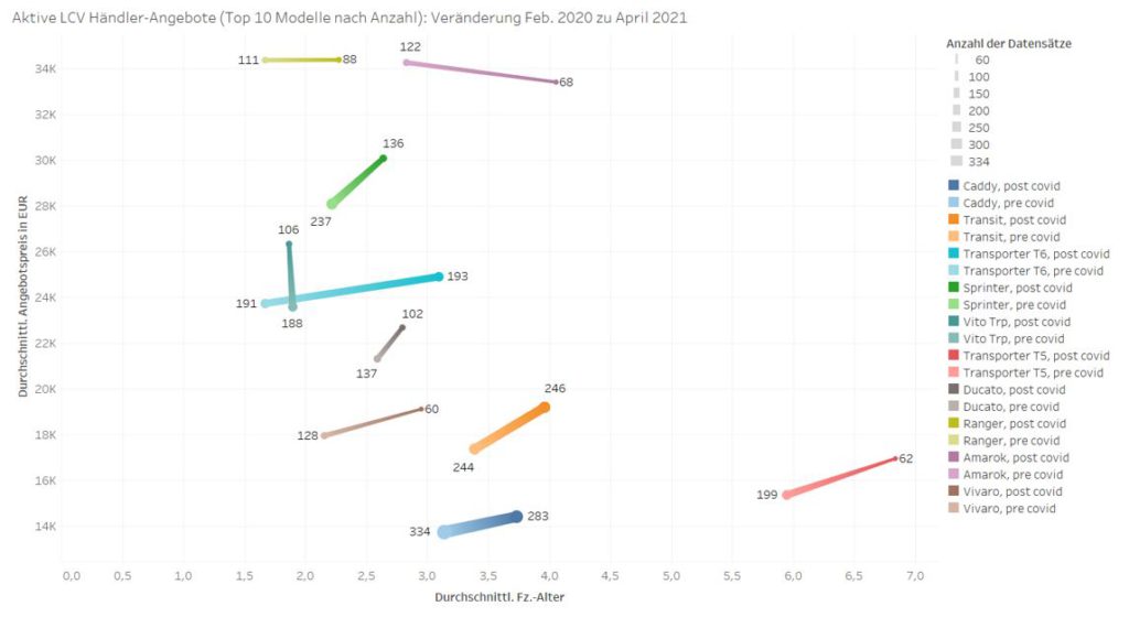 Veränderung der Angebotspreise, Angebotsvolumen und Durchschnittsalter der Top10 gehandelten gebrauchten LNF von Feb. 2020 zu Apr. 2021
