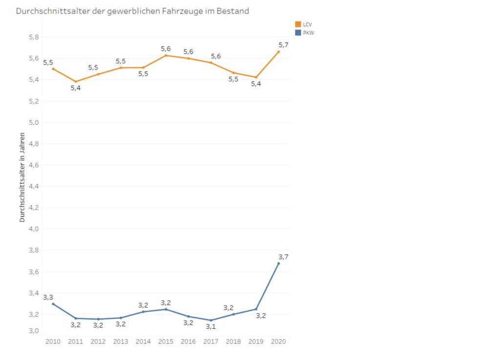 Durchschnittsalter der gewerblichen Fahrzeuge im Bestand