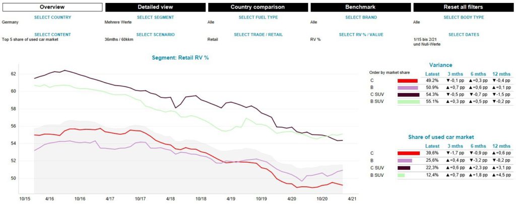Wohnmobile nach Segmenten, Deutschland, 36Monate/60.000km, Januar 2016 bis Februar 2021